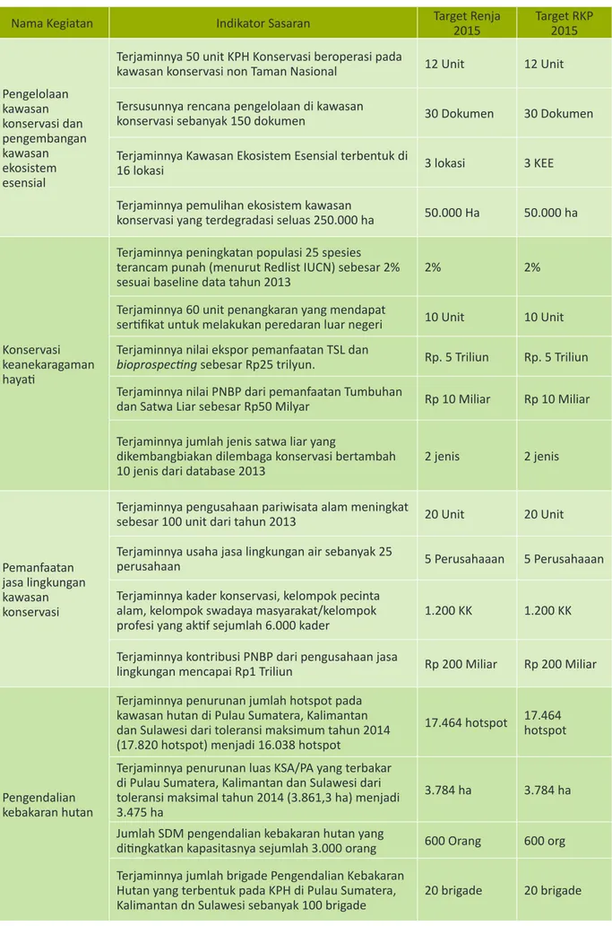 Tabel 7. Target Sasaran Kegiatan Berdasarkan Rencana Kerja PHKA dan RKP 2015