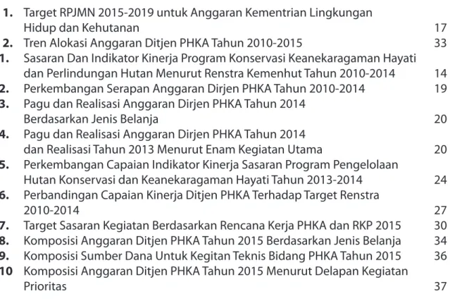 Grafik 1.  Target RPJMN 2015-2019 untuk Anggaran Kementrian Lingkungan 