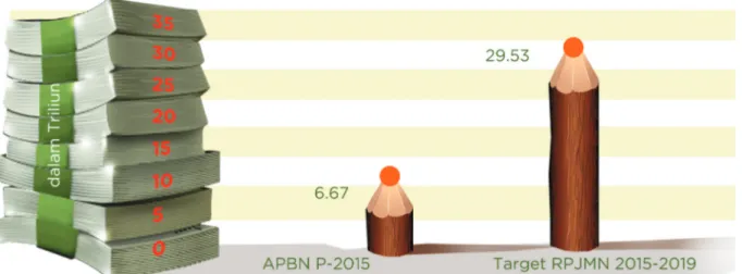 Grafik 1.  Target RPJMN 2015-2019 untuk Anggaran Kementrian Lingkungan Hidup dan Kehutanan.