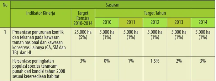 Tabel 1.  Sasaran dan Indikator Kinerja Program Konservasi Keanekaragaman Hayati dan Perlindungan  Hutan Menurut Renstra Kemenhut Tahun 2010-2014