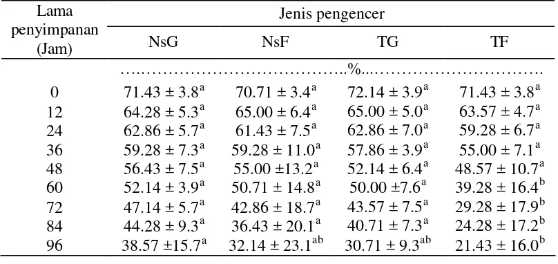 Tabel 4   Rataan persentase motilitas spermatozoa yang disimpan dalam lemari es (3 – 5oC) pada berbagai jenis pengencer  