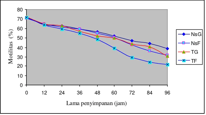 Gambar 7   Grafik penurunan persentase  motilitas  spermatozoa  yang disimpan  