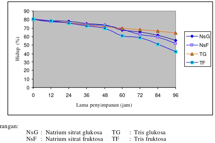Gambar 8 Grafik penurunan persentase hidup spermatozoa yang disimpan  di dalam  lemari es  (3 – 5oC) pada berbagai kombinasi jenis pengencer dan karbohidrat