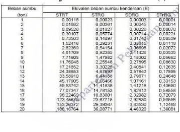 Tabel 2.2.3  Angka ekivalen beban sumbu kendaraan (E) 