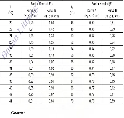 Tabel 2.2.5  Faktor koreksi lendutan dengan temperatur standard (Ft) 