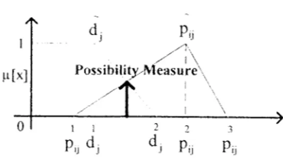 Gambar 2.5 Possibility Measure untuk mencari nilai keanggotaan fuzzy Cj pada himpunan fuzzy d.