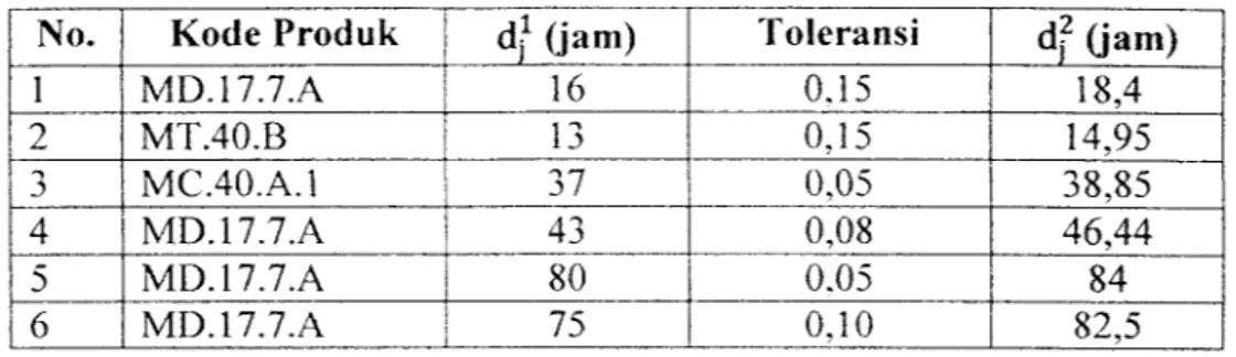 Tabel 4.7 Nilai due date aktual dan toleransi due date untuk setiap produk