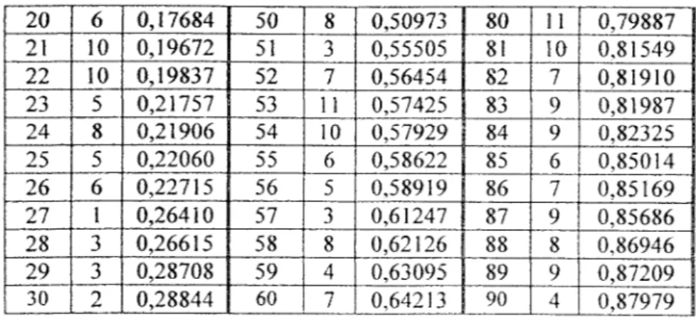 Tabel 4.9 Bilangan random untuk menentukan kromosom yang akan di silangkan pada populasi awal