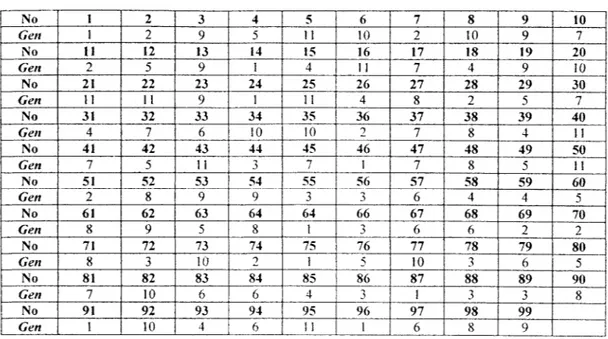 Tabel 4.11 Pembentukan partial schedule 1 dari kromosom induk 1 (kromosom nomor 2) pada populasi awal