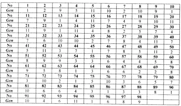 Tabel 4.13 Kromosom anak 1 hasil persilangan dengan background bim adalah gen dari partial schedule 2 yang diperoleh dari hasil persilangan