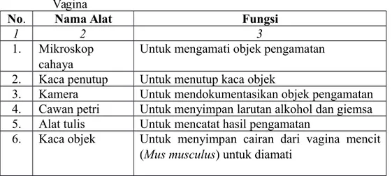 Tabel   1.  Alat   dan   kegunaan   pada   praktikum   Siklus   Estrus   dan  Apusan Vagina