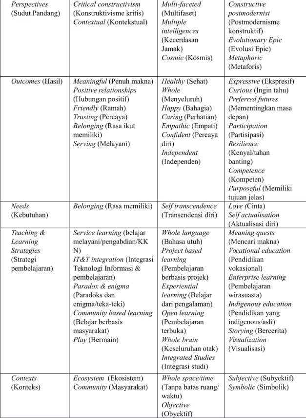 Tabel 1. Prinsip-prinsip Dasar Pendidikan Holistik 42