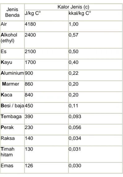 Tabel Kalor Jenis benda (Pada tekanan 1 atm dan suhu 20  o C) 
