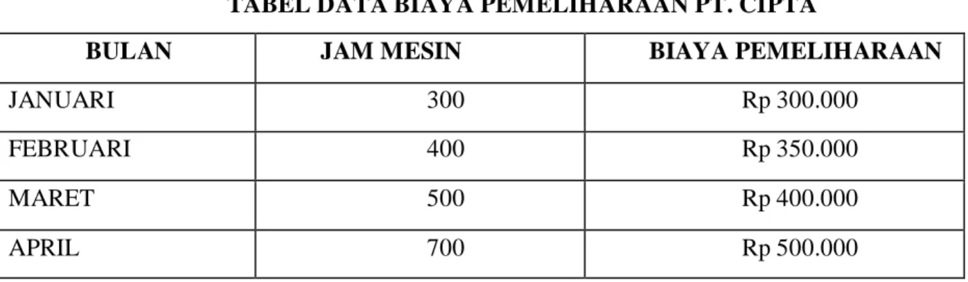 TABEL DATA BIAYA PEMELIHARAAN PT. CIPTA  