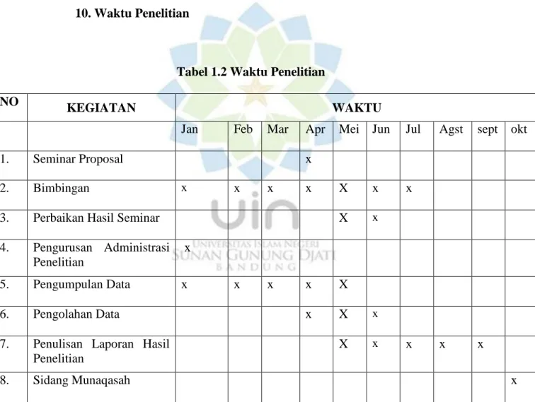 Tabel 1.2 Waktu Penelitian  