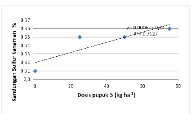 Gambar 6. Grafik pengaruh dosis pupuk S  terhadap kandungan Sulfur tanaman 