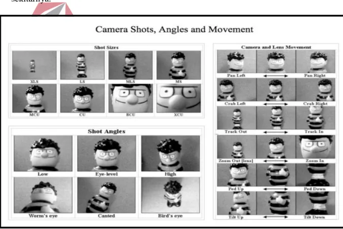 Gambar 2.2 Camera Shots, Angles and Movement 