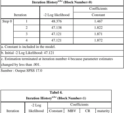 Iteration HistoryTabel 3. a,b,c (Block Number=0) 