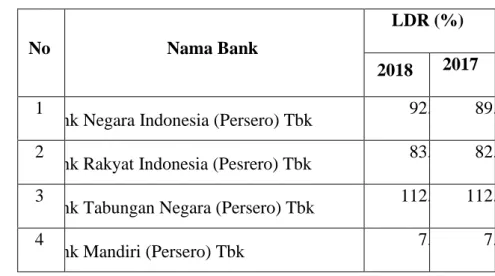 Tabel 12. LDR Bank Umum Pemerintah 