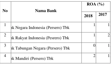 Tabel 14. ROA Bank Umum Pemerintah 