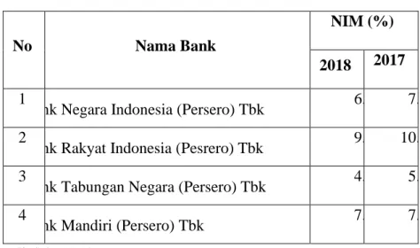 Tabel 15. NIM Bank Umum Pemerintah 