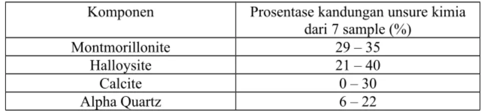 Tabel 4.7  Komponen Minerologi Tanah  Sepanjang Mranggen-Wirosari Komponen Prosentase kandungan unsure kimia