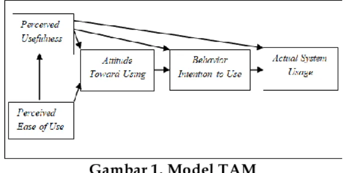 Gambar 1. Model TAM 
