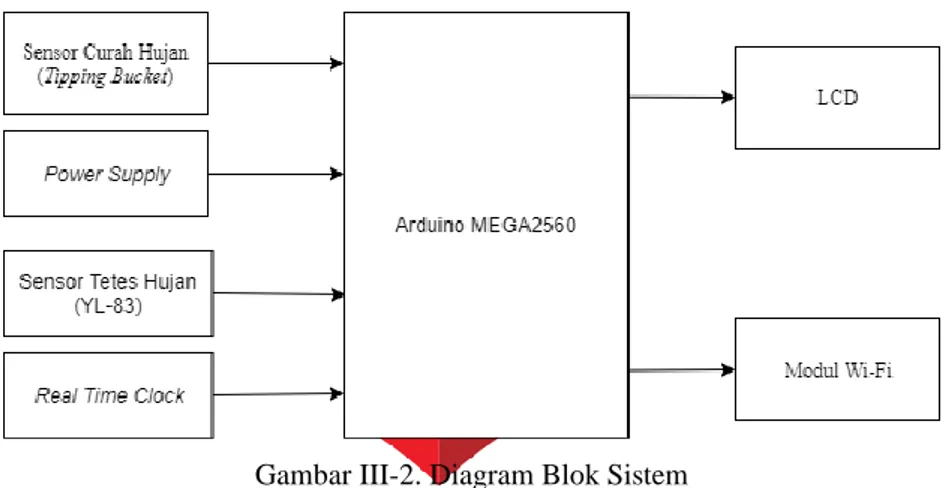 Gambar III-2. Diagram Blok Sistem 