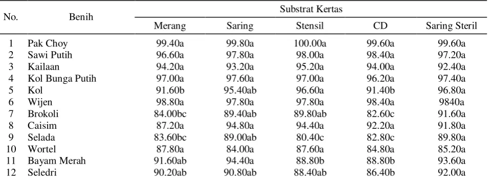 Tabel 3.  Nilai tengah pengaruh substrat kertas terhadap tolok ukur potensi tumbuh maksimum pada benih dari 12 komoditas 