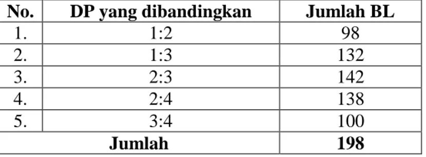 Tabel 2   Jumlah Perbedaan Leksikal  bahasa Jawa Solo-Yogya Ngoko Dewasa 