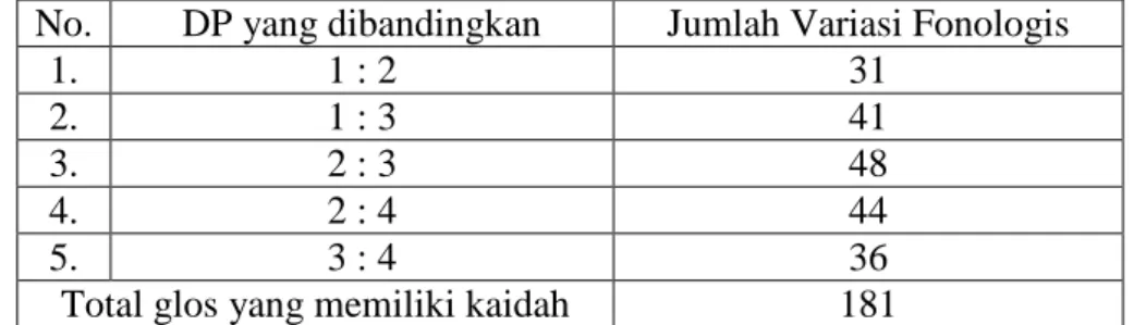 Tabel 1   Jumlah Variasi Fonologis  Bahasa Jawa           Dialek Solo-Yogya Ngoko Dewasa 