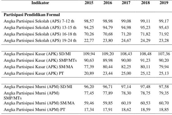 Tabel 2. Jumlah Partisipasi Penduduk terhadap Pendidikan Formal di Indonesia 
