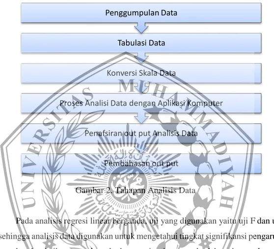 Gambar 2. Tahapan Analisis Data 