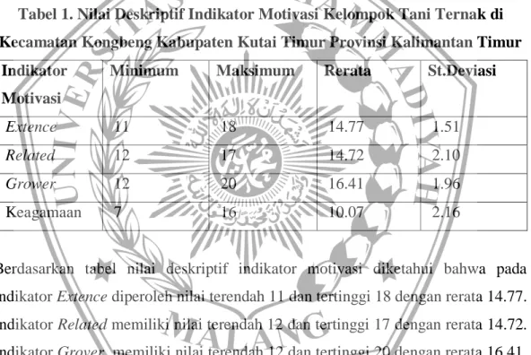 Tabel 1. Nilai Deskriptif Indikator Motivasi Kelompok Tani Ternak di  Kecamatan Kongbeng Kabupaten Kutai Timur Provinsi Kalimantan Timur 