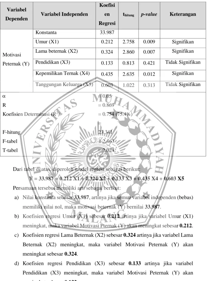 Tabel 5. Hasil Analisis Regresi Linier Berganda  Variabel 