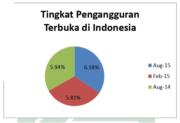 Gambar 1.3 Tingkat Pengangguran Terbuka di Indonesia (Okezone, 