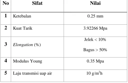 Tabel 2.1. Standart edible film ( JIS (1975) dalam Krochta, dkk (1997)) 