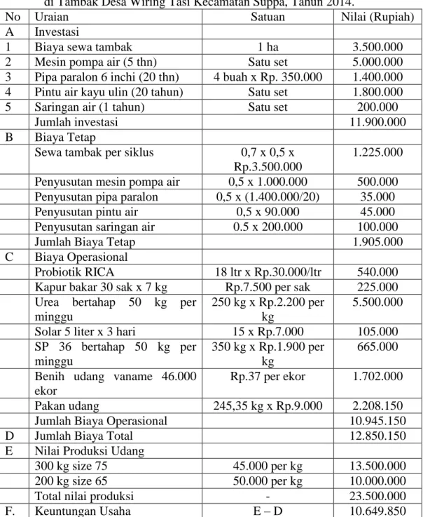 Tabel  1.  Struktur  Pembiayaan  dan  Keuntungan  Usaha  Budidaya  Udang  Vaname  di Tambak Desa Wiring Tasi Kecamatan Suppa, Tahun 2014