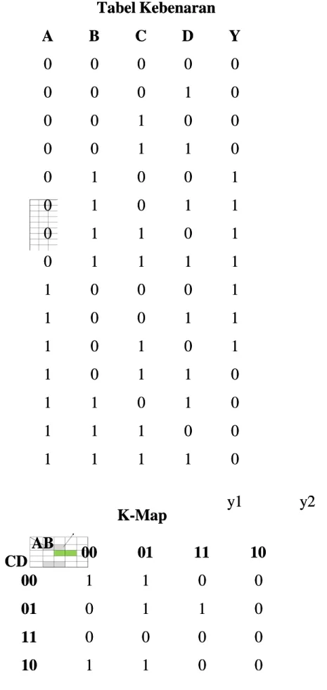 Tabel KebenaranTabel Kebenaran A B C D YABCDY 0 0 0 0 000000 0 0 0 1 000010 0 0 1 0 000100 0 0 1 1 000110 0 1 0 0 101001 0 1 0 1 101011 0 1 1 0 101101 0 1 1 1 101111 1 0 0 0 110001 1 0 0 1 110011 1 0 1 0 110101 1 0 1 1 010110 1 1 0 1 011010 1 1 1 0 011100 