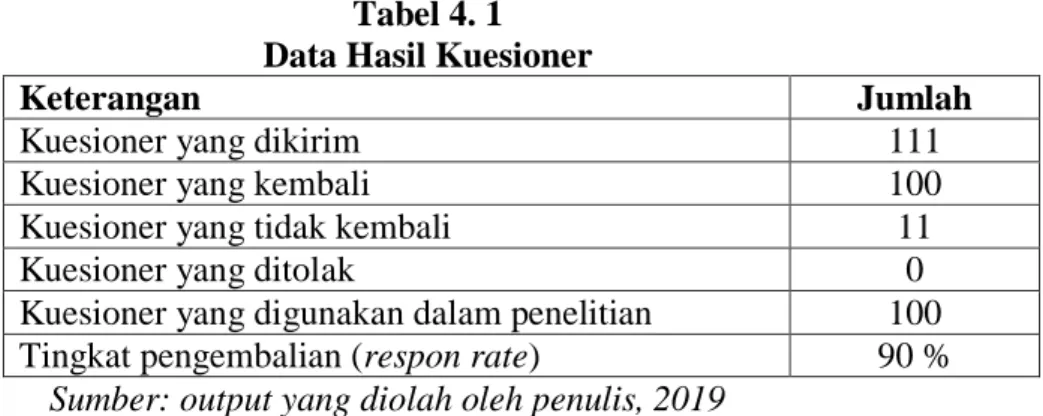 Tabel 4. 1  Data Hasil Kuesioner 