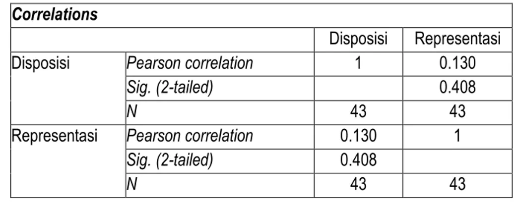 Tabel 7. Output uji correlation bivariateCorrelations  Correlations 