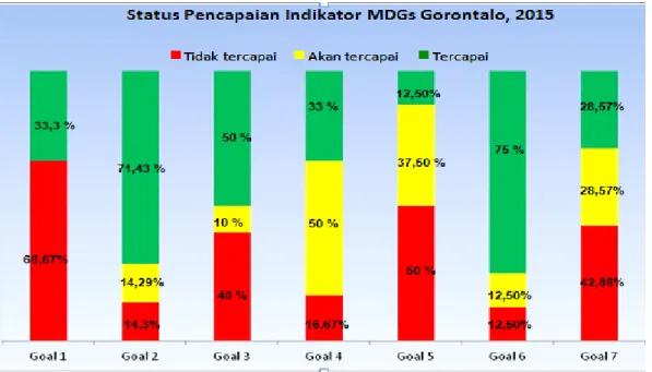 Gambar 2.  Pencapaian MDGs Provinsi Gorontalo 