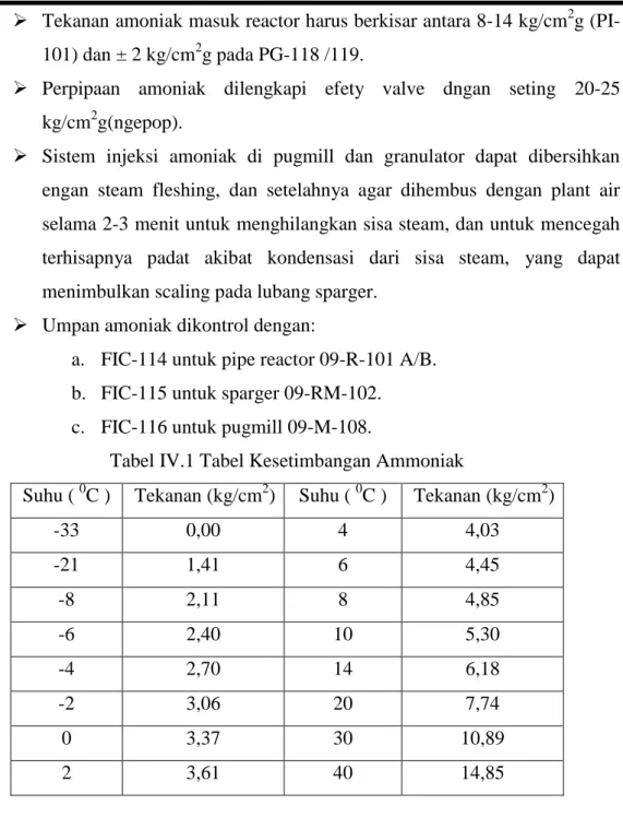 Tabel IV.1 Tabel Kesetimbangan Ammoniak 