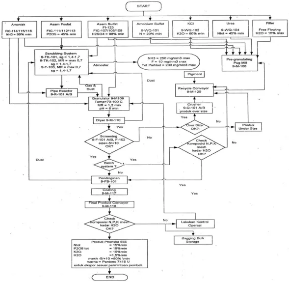 Gambar IV.2 Diagram Alir Proses Produksi Pupuk Phonska 