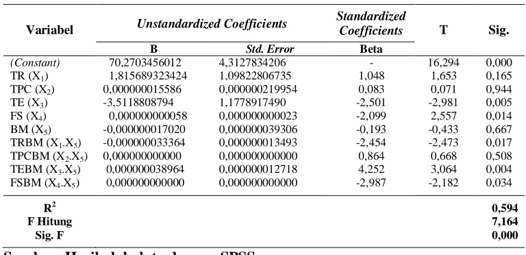 Tabel 3 Moderated Regression Analysis 