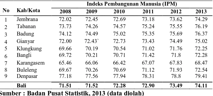 Tabel 1 Perkembangan IPM Kabupaten/Kota di Provinsi Bali Periode 2008-2013 