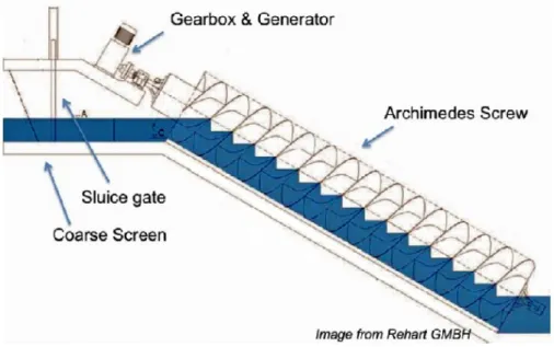Gambar 2.2. Ilustrasi sebuah turbin ulir (Hizar, 2011) 