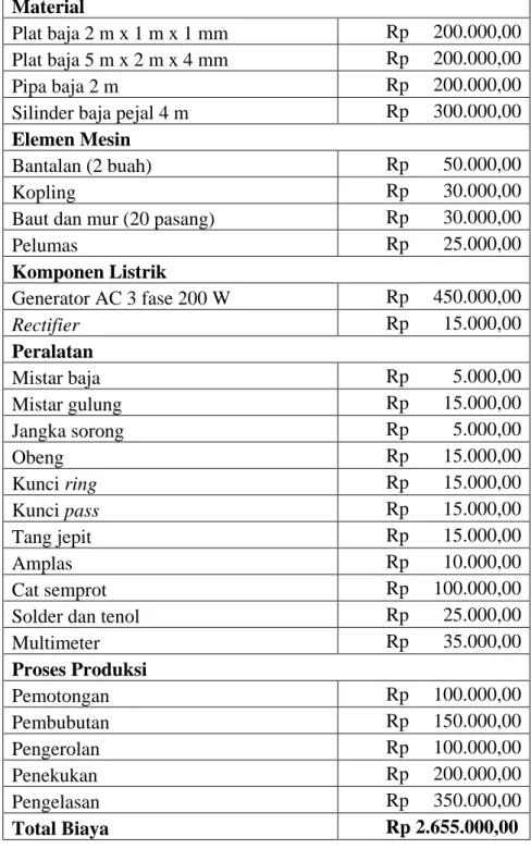 Tabel 2.1. Perkiraan biaya pembuatan turbin ulir  Material 