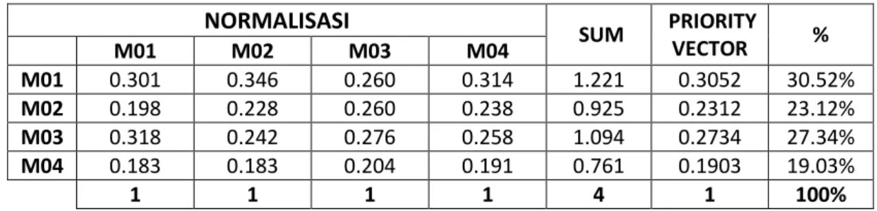 Tabel IV.10. Matriks Faktor Evaluasi untuk Kriteria Garansi yang dinormalkan 