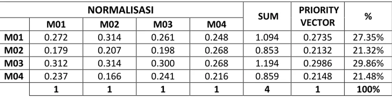 Tabel IV.12. Matriks Faktor Evaluasi untuk Kriteria Desain yang dinormalkan  NORMALISASI    SUM    PRIORITY  VECTOR   %     M01  M02  M03  M04  M01  0.272  0.314  0.261  0.248  1.094  0.2735  27.35%  M02  0.179  0.207  0.198  0.268  0.853  0.2132  21.32%  